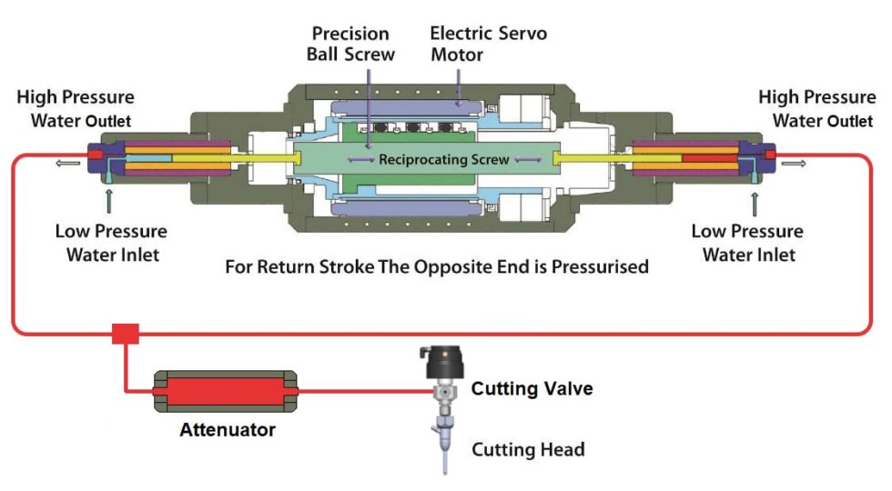 Water Jet Pumps High Pressure Servo Pumps TECHNI Waterjet