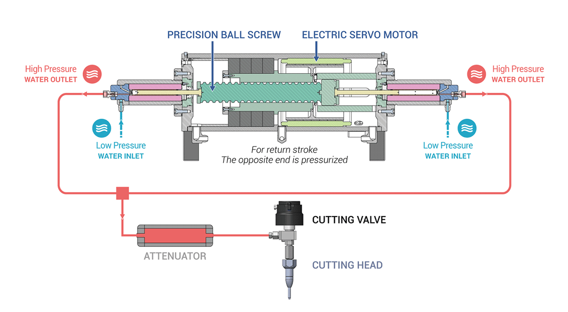 Actuator Cross Section